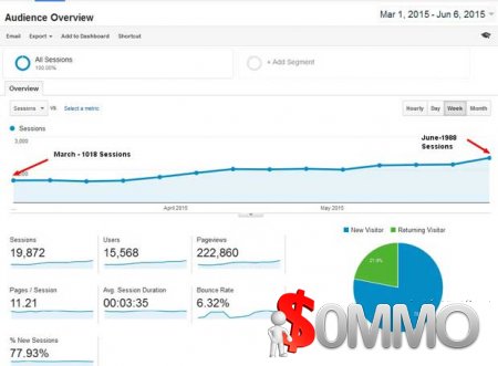 How I’ve increased my Organic traffic by 91% with Long Tail Queries